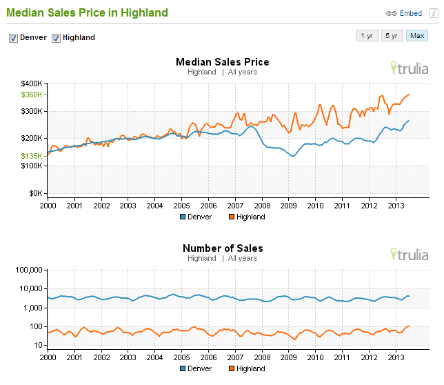 Trulia neighborhood home values