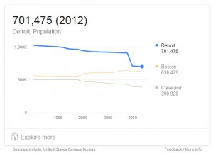 Detroit Population